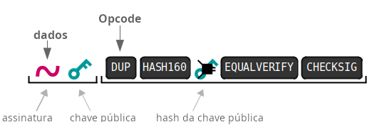 Diagrama mostrando um exemplo de Script no Bitcoin (P2PKH).
