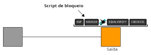Diagrama mostrando a localização de um script de travamento (ScriptPubKey) em uma saída de transação.