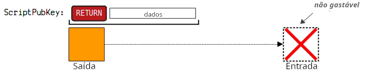 Diagrama mostrando a estrutura de um script de travamento OP_RETURN usado para armazenar dados.