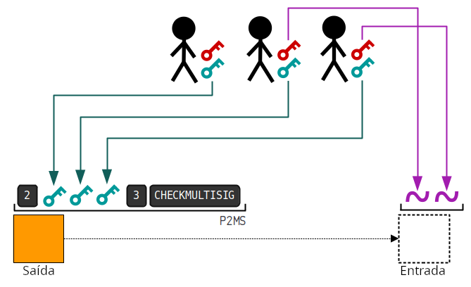 Diagrama mostrando um script P2MS sendo travado a 3 chaves públicas diferentes e exigindo 2 assinaturas de qualquer uma dessas 3 chaves públicas para destravá-lo.