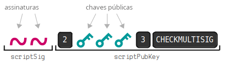Diagrama mostrando a montagem de um P2MS antes da execução do script.