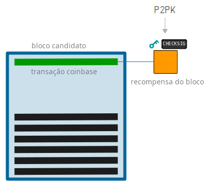 Diagrama mostrando a saída de uma transação coinbase antiga sendo travada a um P2PK.