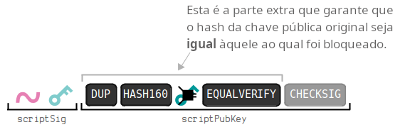 Diagrama mostrando a parte de um script de travamento P2PKH que verifica se uma chave pública no script de destravamento corresponde ao hash da chave pública no script de travamento.