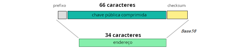 Diagrama mostrando um endereço feito a partir de uma chave pública comprimida não hasheada.