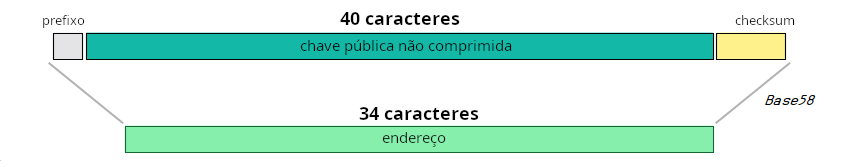 Diagrama mostrando um endereço feito a partir de uma chave pública não comprimida e não hasheada.