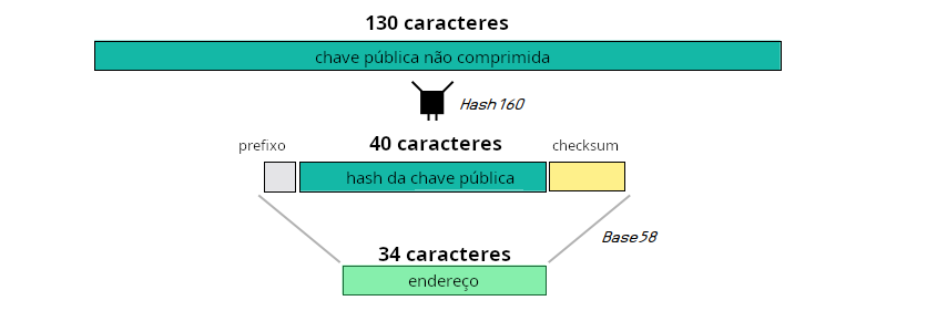 Diagrama mostrando um endereço feito a partir do HASH160 de uma chave pública.