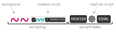 Diagrama mostrando a montagem de um P2SH antes da execução do script.