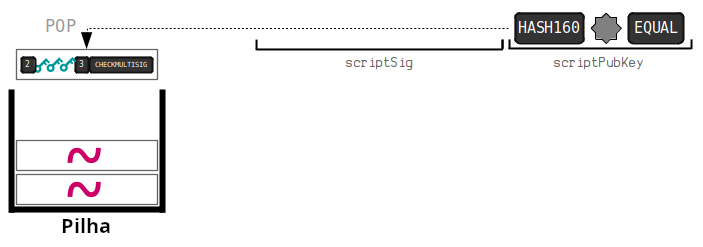 Diagrama mostrando o primeiro passo da execução de um P2SH.
