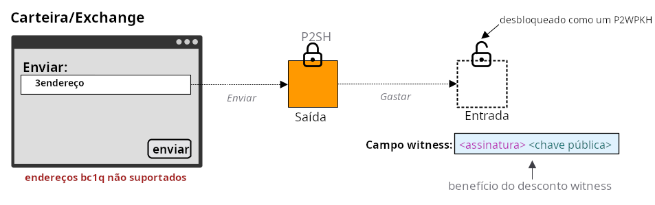 Diagrama mostrando o P2SH-P2WPKH sendo usado para enviar bitcoins de uma carteira/exchange que não suporta o envio para P2WPKH.