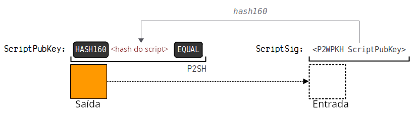 Diagrama mostrando a estrutura do ScriptSig de um P2SH-P2WPKH.