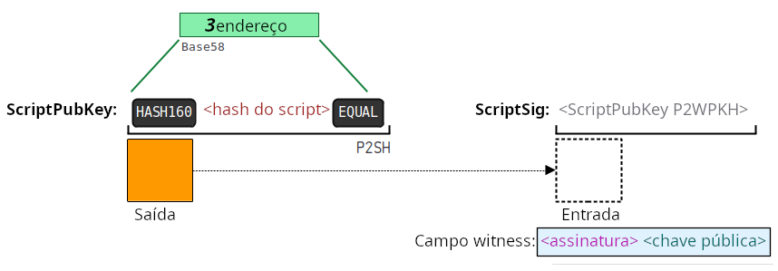 Diagrama mostrando a estrutura do código de travamento e destravamento do P2SH-P2WPKH.