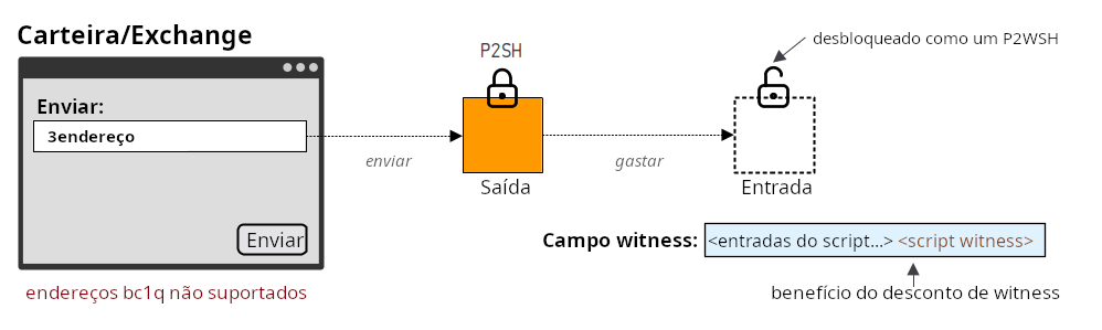 Diagrama mostrando o P2SH-P2WSH sendo usado para enviar bitcoins de uma carteira/exchange que não suporta o envio para P2WSH.
