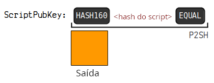Diagrama mostrando a estrutura do ScriptPubKey de um P2SH-P2WSH.
