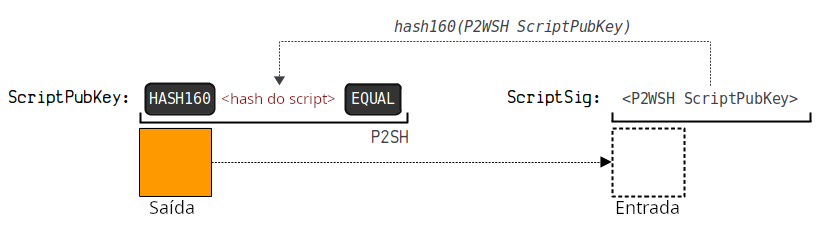 Diagrama mostrando a estrutura do ScriptSig de um P2SH-P2WSH.