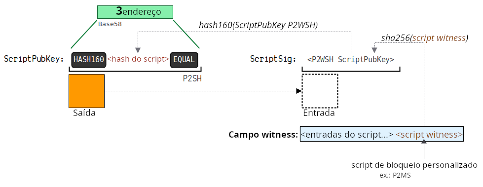 Diagrama mostrando a estrutura do código de travamento e destravamento do P2SH-P2WSH.
