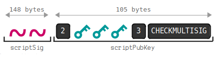 Diagrama mostrando o tamanho de um script P2MS completo.