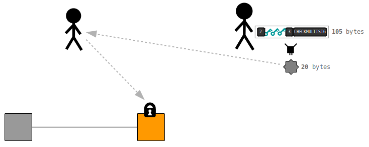Diagrama mostrando o hash de um script sendo compartilhado com alguém em vez do script de travamento completo.