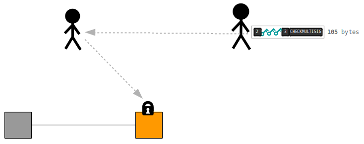Diagrama mostrando um script de travamento completo sendo compartilhado com alguém.