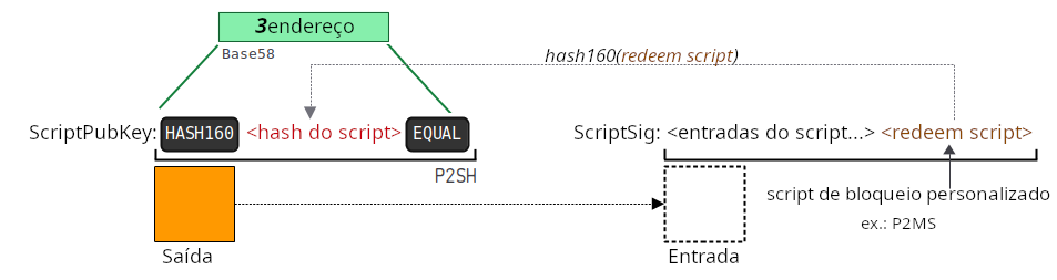 Diagrama mostrando um P2MS embrulhado dentro de um P2SH.