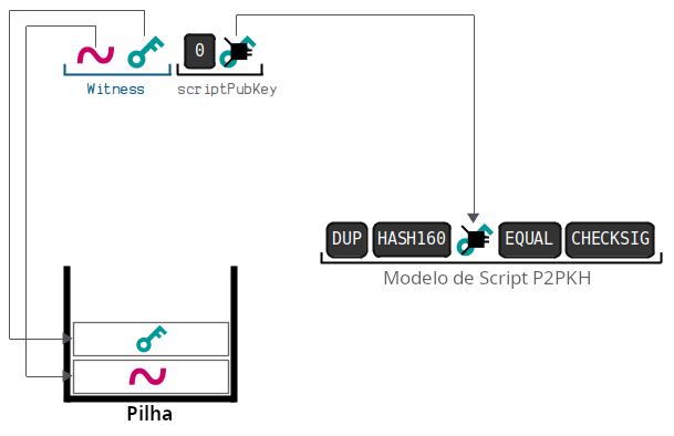 Diagrama mostrando a execução do código de travamento e destravamento do P2WPKH.
