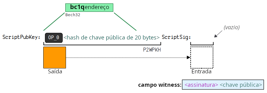 Diagrama mostrando a estrutura de um P2WPKH.