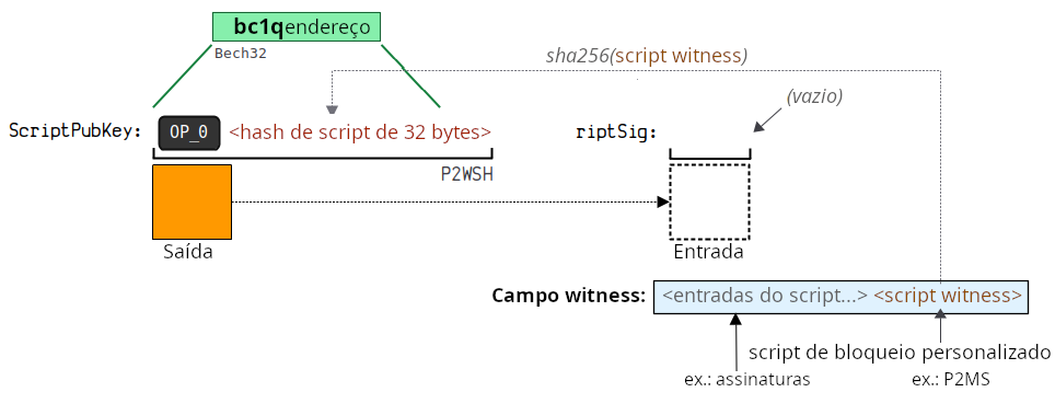 Diagrama mostrando a estrutura de um P2WSH.