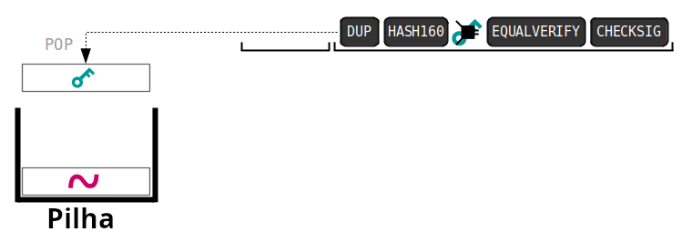 Diagrama mostrando os fundamentos da linguagem Script no Bitcoin.