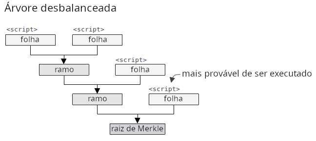 Diagrama mostrando uma árvore de scripts desbalanceada onde alguns scripts são mais prováveis de serem executados