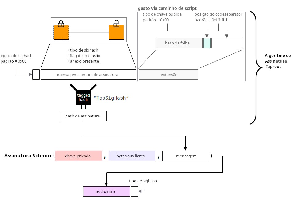 Diagrama mostrando um resumo de como criar uma assinatura para uma saída P2TR usando o algoritmo de assinatura taproot