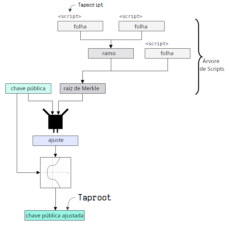 Diagrama mostrando um resumo de como o taproot funciona no Bitcoin