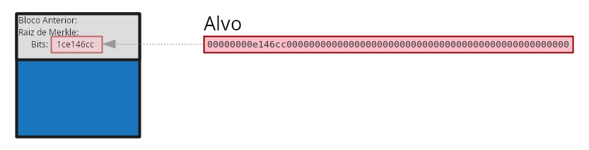 Diagrama mostrando o alvo armazenado no campo bits de um cabeçalho de bloco.