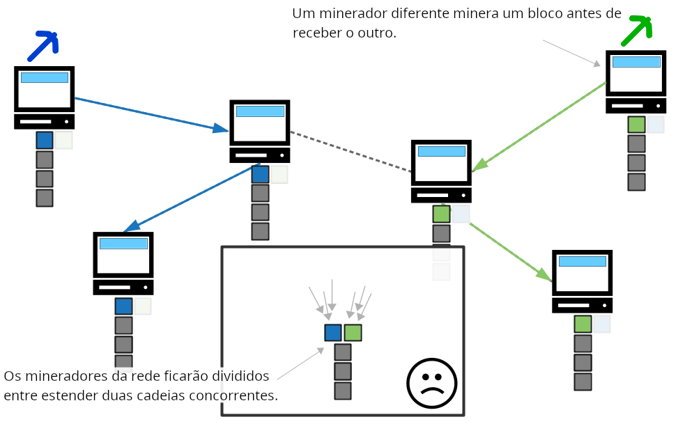 Diagrama mostrando mineradores trabalhando na construção de duas blockchains diferentes por não receberem os blocos mais recentes rápido o suficiente.