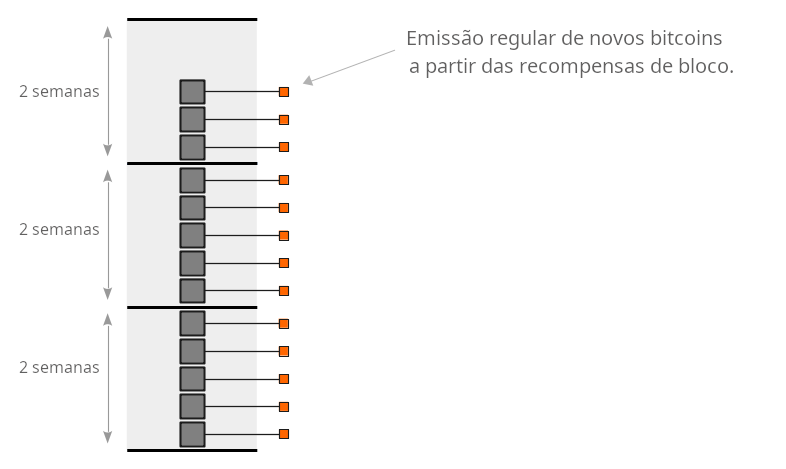 Diagrama mostrando as recompensas de bloco sendo emitidas a uma taxa constante.