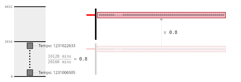 Diagrama mostrando o valor do alvo sendo ajustado para baixo porque os blocos foram minerados mais rápido que o esperado.