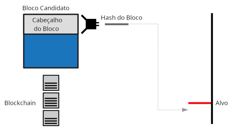 Diagrama mostrando o hash de bloco de um bloco candidato tentando ficar abaixo de um valor de alvo.