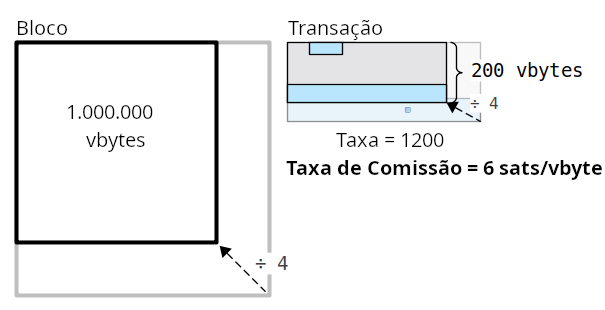 Diagrama mostrando o cálculo do feerate em sats/vbyte como a taxa dividida pelo número de bytes virtuais da transação, que é o peso dividido por 4.