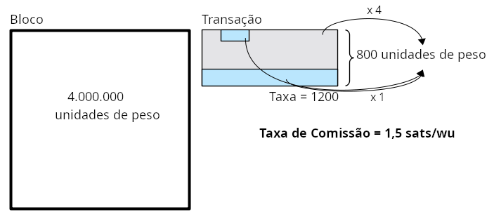 Diagrama mostrando o cálculo do feerate em sats/wu como a taxa dividida pelo número de unidades de peso da transação.