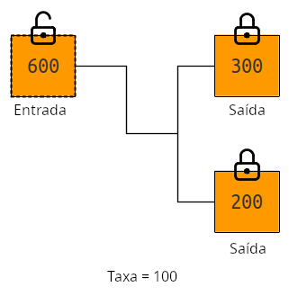 Diagrama mostrando como a taxa de uma transação é o restante do valor das entradas menos o valor das saídas.