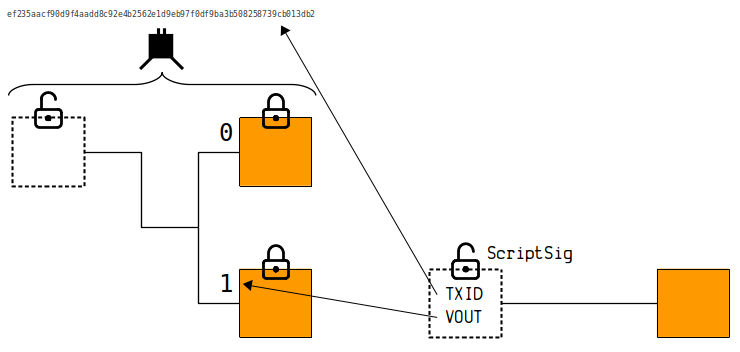 Diagrama mostrando como os campos de uma entrada de transação selecionam e destravam uma saída anterior.