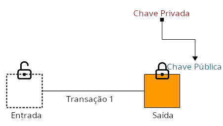 Diagrama mostrando uma chave pública sendo colocada na saída de uma transação.