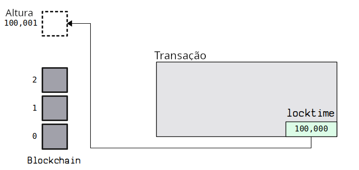 Diagrama mostrando o campo locktime sendo usado para definir uma altura de bloco específica.