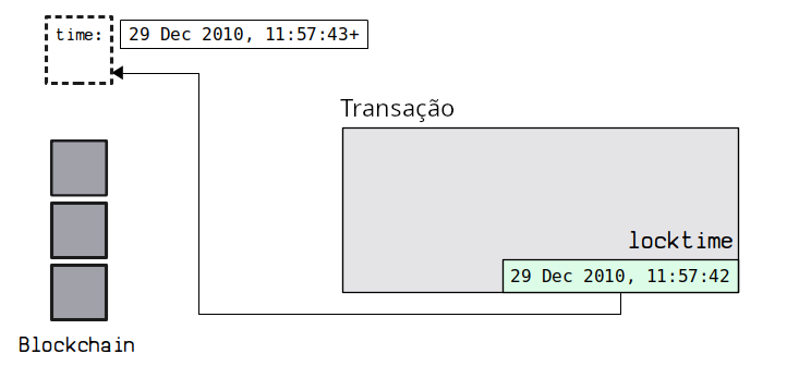 Diagrama mostrando o campo locktime sendo usado para definir um tempo de bloco específico.