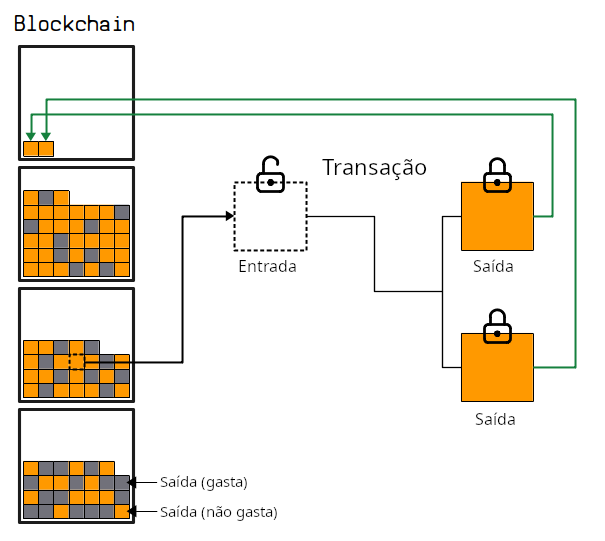 Diagrama mostrando uma transação selecionando saídas da blockchain e adicionando novas saídas a ela.