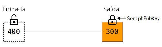 Diagrama do campo scriptPubKey de uma saída de transação.