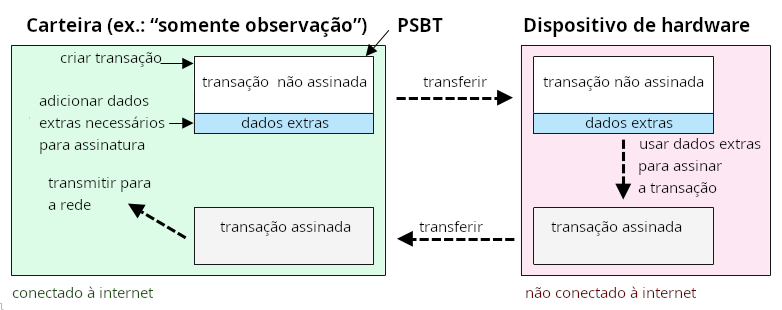 Diagrama mostrando uma PSBT sendo enviada para um dispositivo de hardware para ser assinada.