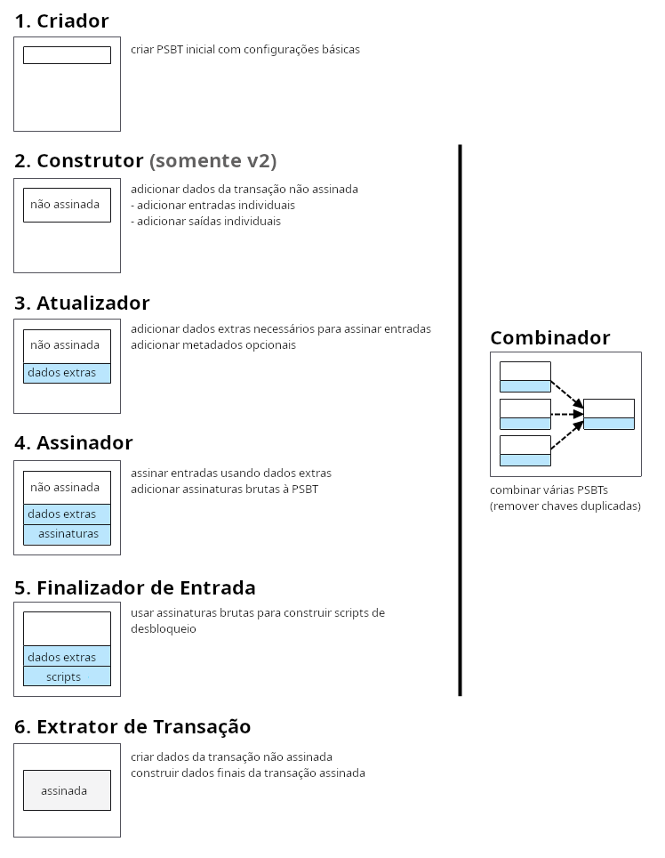 Diagrama mostrando uma visão geral dos papéis/passos individuais envolvidos no processamento de uma PSBT v2.