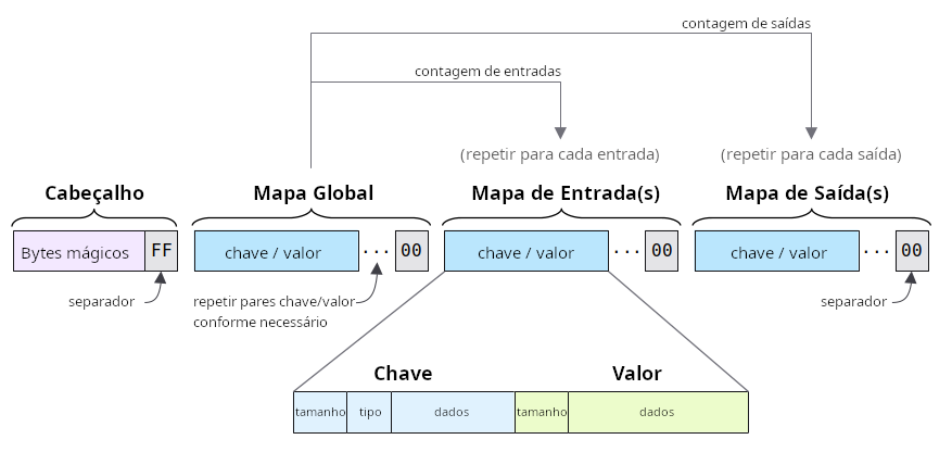 Diagrama mostrando a estrutura de dados de uma PSBT.