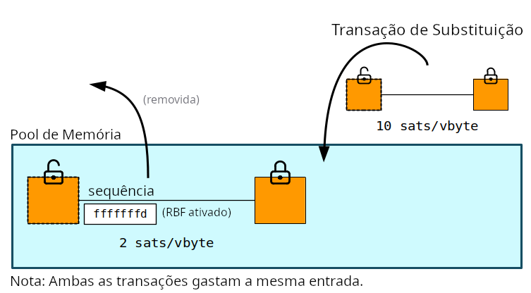 Diagrama mostrando uma transação de taxa menor no memory pool sendo substituída por uma transação de taxa maior.
