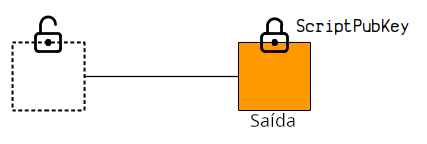 Diagrama mostrando o ScriptPubKey como a trava de uma saída em uma transação de bitcoin.