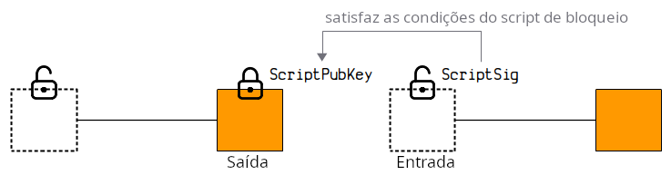 Diagrama mostrando o ScriptSig de uma entrada destravando o ScriptPubKey da saída de uma transação anterior.